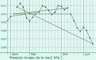 Graphe de la pression atmosphrique prvue pour Dahl