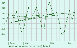 Graphe de la pression atmosphrique prvue pour Ganta