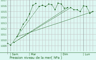 Graphe de la pression atmosphrique prvue pour Vallica
