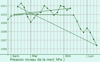 Graphe de la pression atmosphrique prvue pour Eschdorf