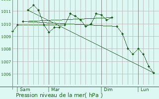 Graphe de la pression atmosphrique prvue pour Berg-sur-Syre
