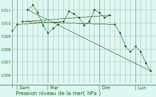 Graphe de la pression atmosphrique prvue pour Vichten