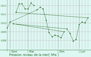 Graphe de la pression atmosphrique prvue pour Pia