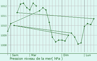 Graphe de la pression atmosphrique prvue pour Saleilles