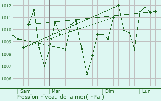 Graphe de la pression atmosphrique prvue pour Mouila