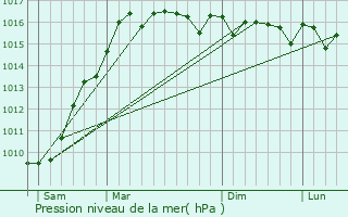 Graphe de la pression atmosphrique prvue pour Pero-Casevecchie