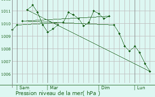 Graphe de la pression atmosphrique prvue pour Useldange