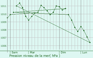 Graphe de la pression atmosphrique prvue pour Arsdorf