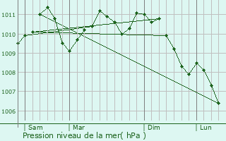 Graphe de la pression atmosphrique prvue pour Bastogne