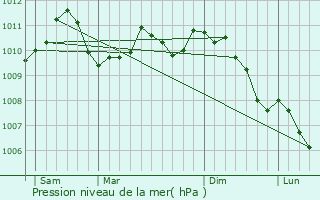 Graphe de la pression atmosphrique prvue pour Oberanven