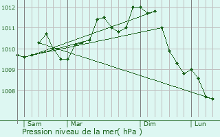 Graphe de la pression atmosphrique prvue pour Aartselaar