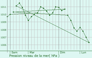 Graphe de la pression atmosphrique prvue pour Nagem