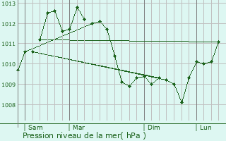 Graphe de la pression atmosphrique prvue pour Argels-sur-Mer