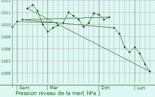 Graphe de la pression atmosphrique prvue pour Olm