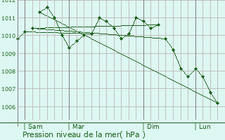 Graphe de la pression atmosphrique prvue pour Staekaul