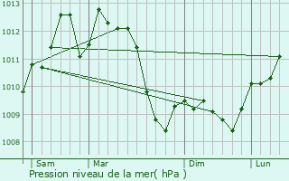 Graphe de la pression atmosphrique prvue pour Thuir