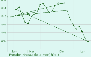 Graphe de la pression atmosphrique prvue pour Gembloux