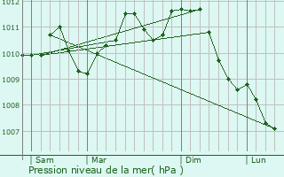 Graphe de la pression atmosphrique prvue pour Rixensart