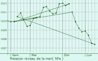 Graphe de la pression atmosphrique prvue pour Hasselt