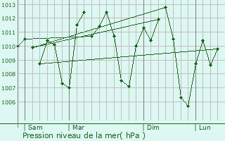 Graphe de la pression atmosphrique prvue pour Kindia