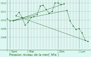 Graphe de la pression atmosphrique prvue pour Buggenhout