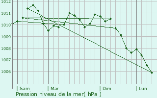 Graphe de la pression atmosphrique prvue pour Bettembourg