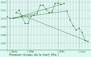 Graphe de la pression atmosphrique prvue pour Uccle