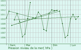 Graphe de la pression atmosphrique prvue pour Motema
