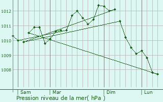 Graphe de la pression atmosphrique prvue pour Wachtebeke