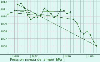 Graphe de la pression atmosphrique prvue pour Soleuvre