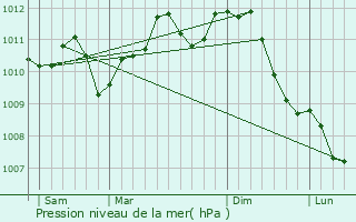 Graphe de la pression atmosphrique prvue pour Beringen