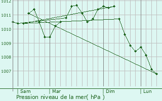 Graphe de la pression atmosphrique prvue pour Charleroi