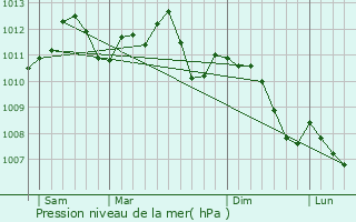 Graphe de la pression atmosphrique prvue pour Longwy