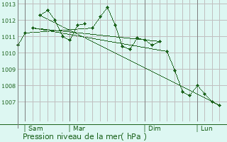 Graphe de la pression atmosphrique prvue pour Uckange