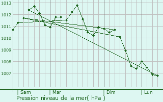 Graphe de la pression atmosphrique prvue pour Clouange