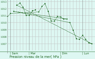 Graphe de la pression atmosphrique prvue pour Flassigny