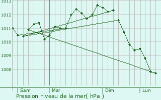 Graphe de la pression atmosphrique prvue pour Ruiselede