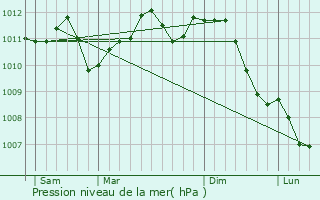 Graphe de la pression atmosphrique prvue pour Quaregnon