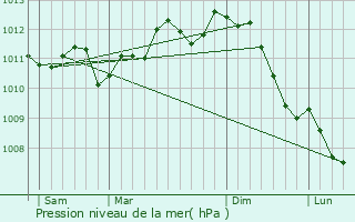 Graphe de la pression atmosphrique prvue pour Deerlijk