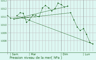 Graphe de la pression atmosphrique prvue pour Izegem