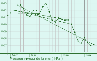 Graphe de la pression atmosphrique prvue pour Ornes