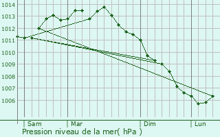 Graphe de la pression atmosphrique prvue pour Locmaria