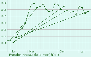 Graphe de la pression atmosphrique prvue pour Cozzano