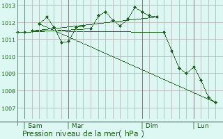 Graphe de la pression atmosphrique prvue pour Noeux-les-Mines