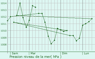 Graphe de la pression atmosphrique prvue pour Lacaune