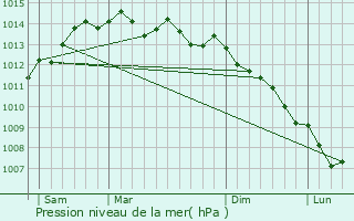 Graphe de la pression atmosphrique prvue pour Kerlouan
