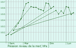 Graphe de la pression atmosphrique prvue pour Guagno