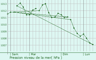 Graphe de la pression atmosphrique prvue pour Saint-Quentin