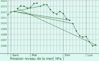 Graphe de la pression atmosphrique prvue pour Caudan