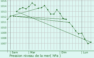 Graphe de la pression atmosphrique prvue pour Saint-Divy